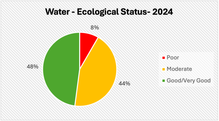 Water Quality Monitoring in Roundhay Park 